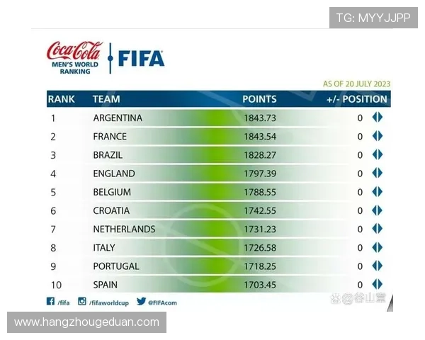 国际足联公布最新世界排名 中国男足稳居亚洲前列